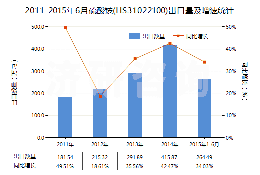 2011-2015年6月硫酸銨(HS31022100)出口量及增速統(tǒng)計(jì)